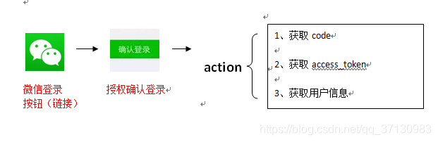 Java微信授權(quán)登陸的實(shí)現(xiàn)示例