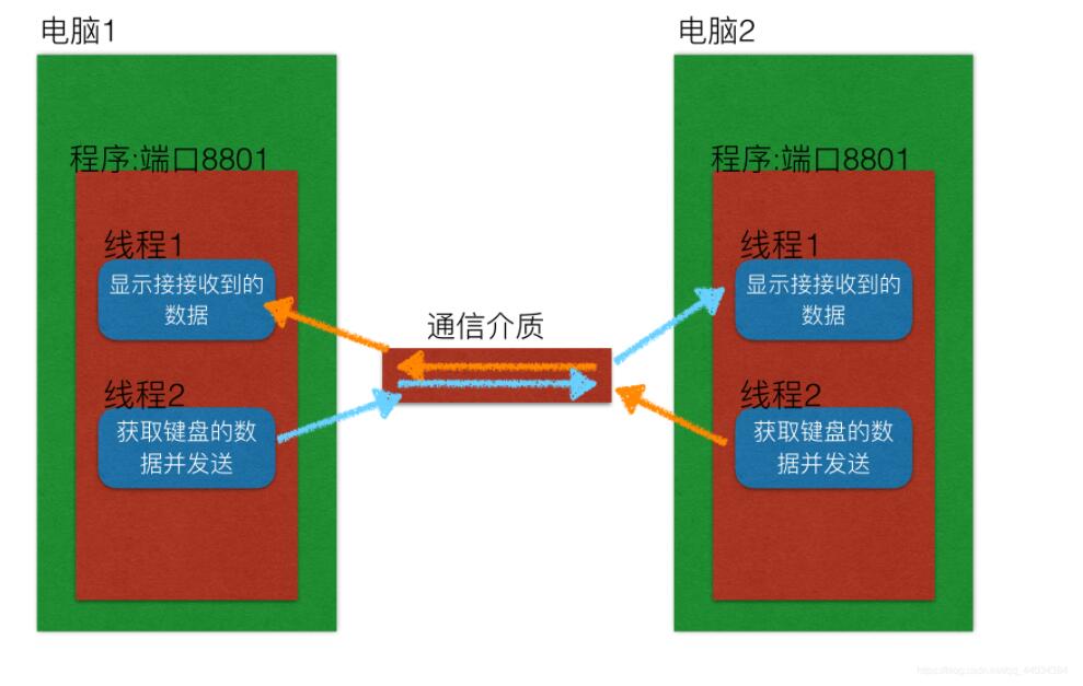 Python實(shí)現(xiàn)多任務(wù)版的udp聊天器