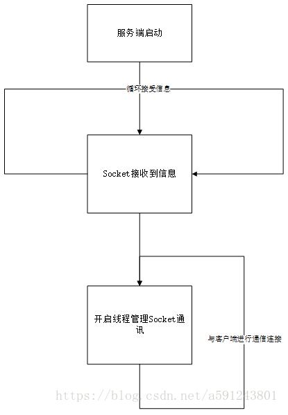 python實現(xiàn)簡單的聊天小程序