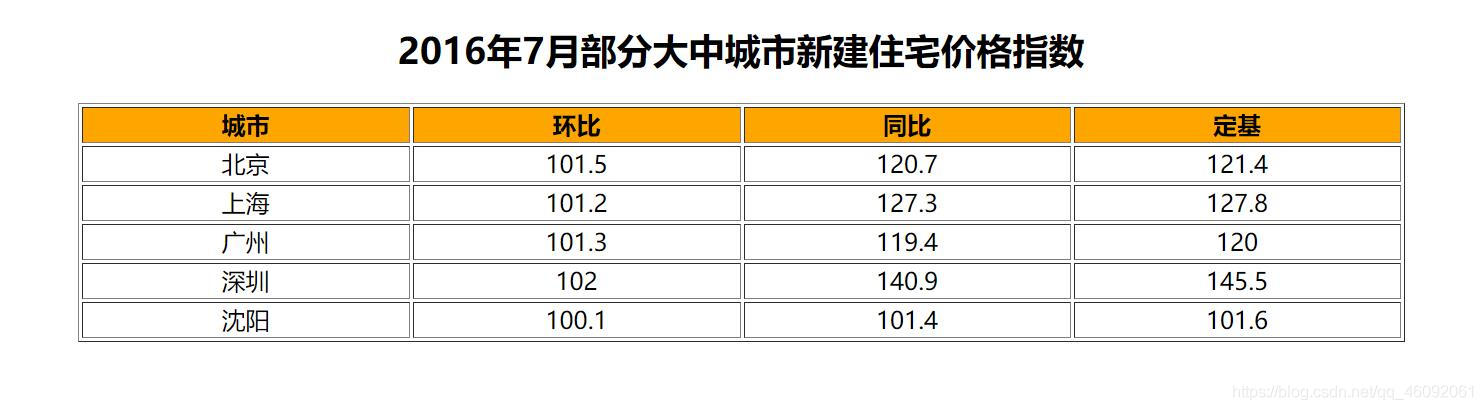 Python將CSV文件轉化為HTML文件的操作方法