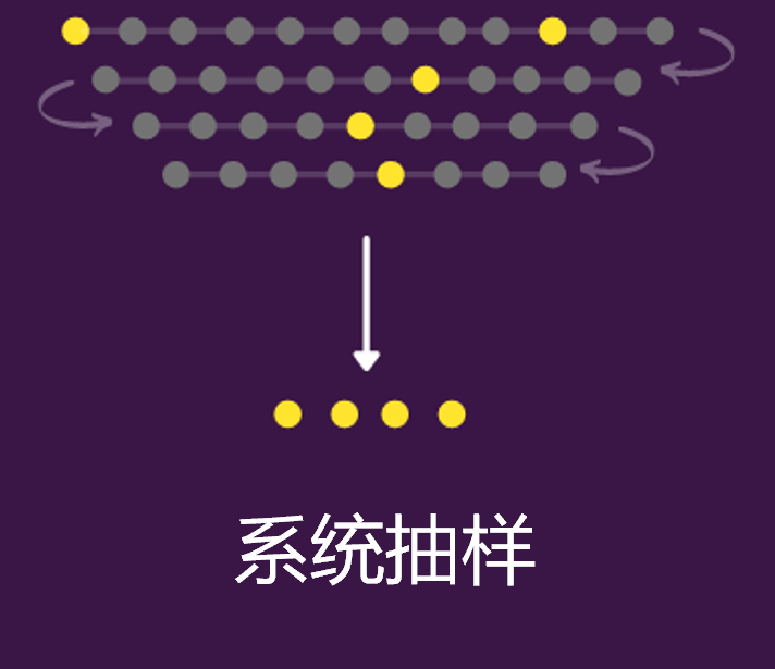 Python實現8種常用抽樣方法