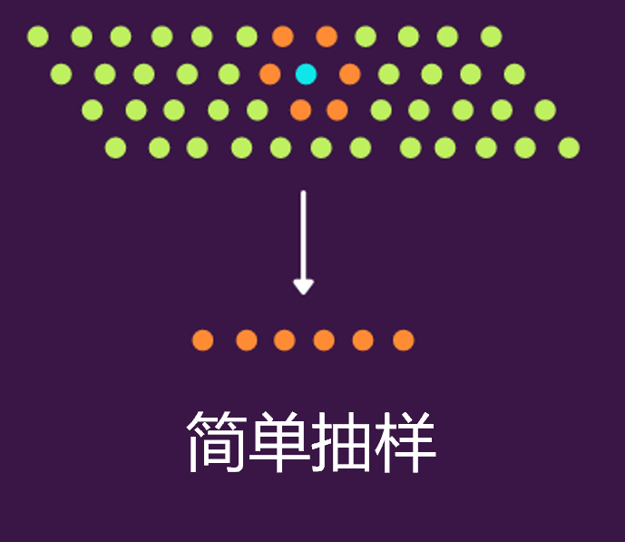 Python實現8種常用抽樣方法