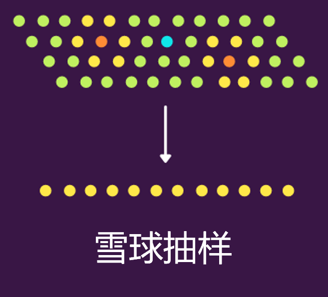 Python實現8種常用抽樣方法