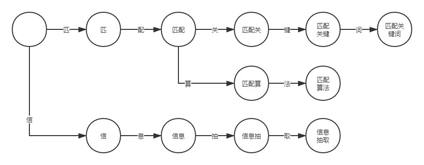 淺析Python實現DFA算法