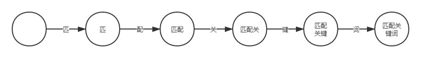 淺析Python實現DFA算法