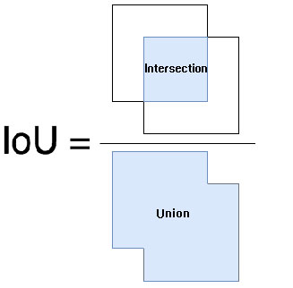 解析目標檢測之IoU