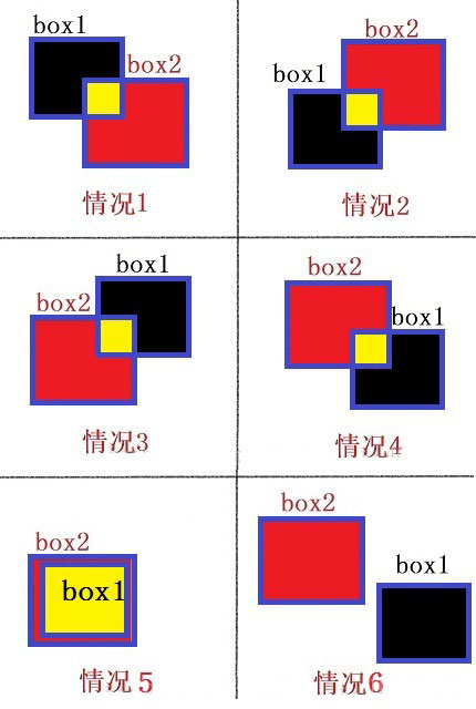 解析目標檢測之IoU