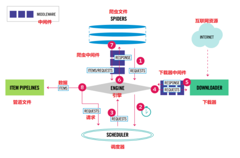 Python爬蟲基礎之簡單說一下scrapy的框架結構