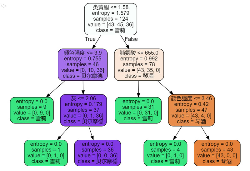 分析機器學習之決策樹Python實現(xiàn)