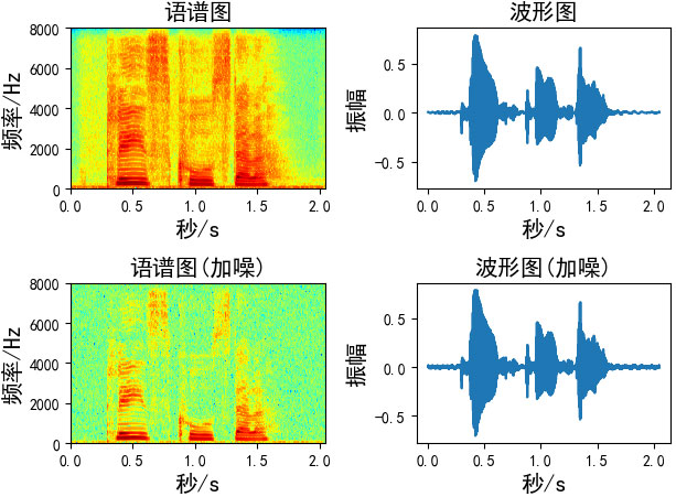 分析語音數(shù)據(jù)增強(qiáng)及python實(shí)現(xiàn)