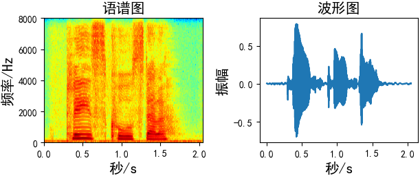 分析語音數(shù)據(jù)增強(qiáng)及python實(shí)現(xiàn)