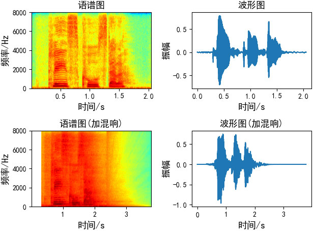 分析語音數(shù)據(jù)增強(qiáng)及python實(shí)現(xiàn)
