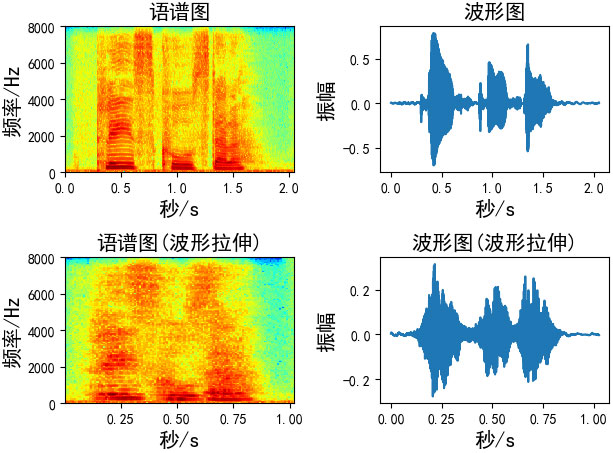 分析語音數(shù)據(jù)增強(qiáng)及python實(shí)現(xiàn)