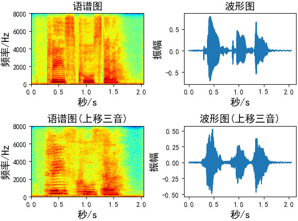 分析語音數(shù)據(jù)增強(qiáng)及python實(shí)現(xiàn)