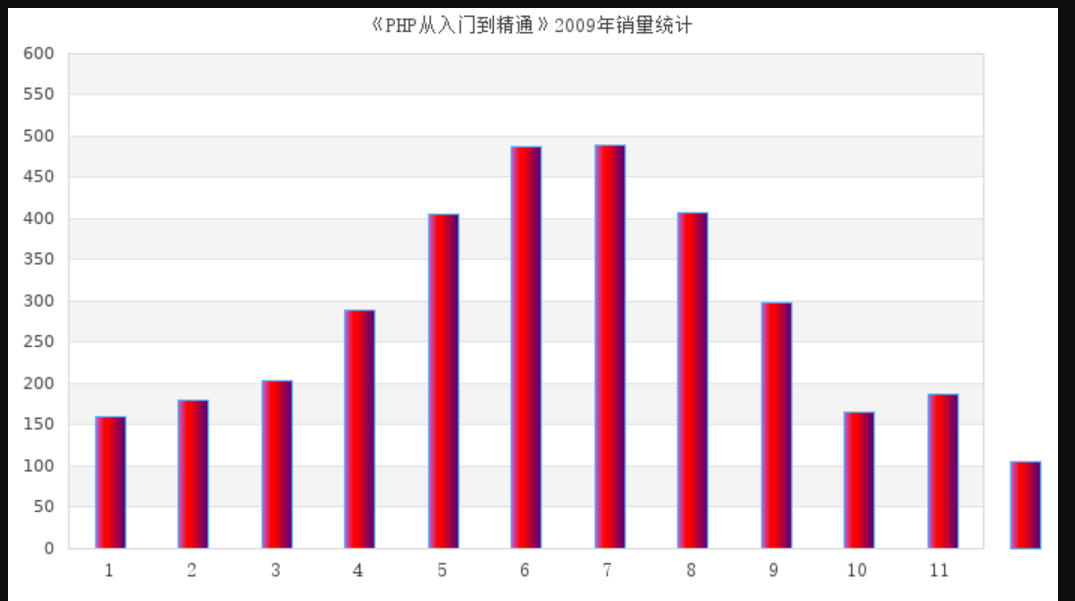柱形圖12月顯示不出來