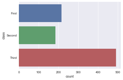 Python中seaborn庫之countplot的數據可視化使用