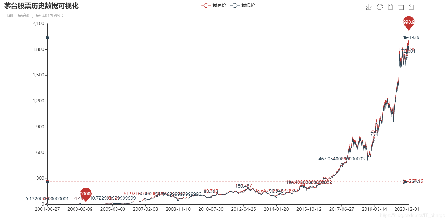 python實(shí)現(xiàn)股票歷史數(shù)據(jù)可視化分析案例