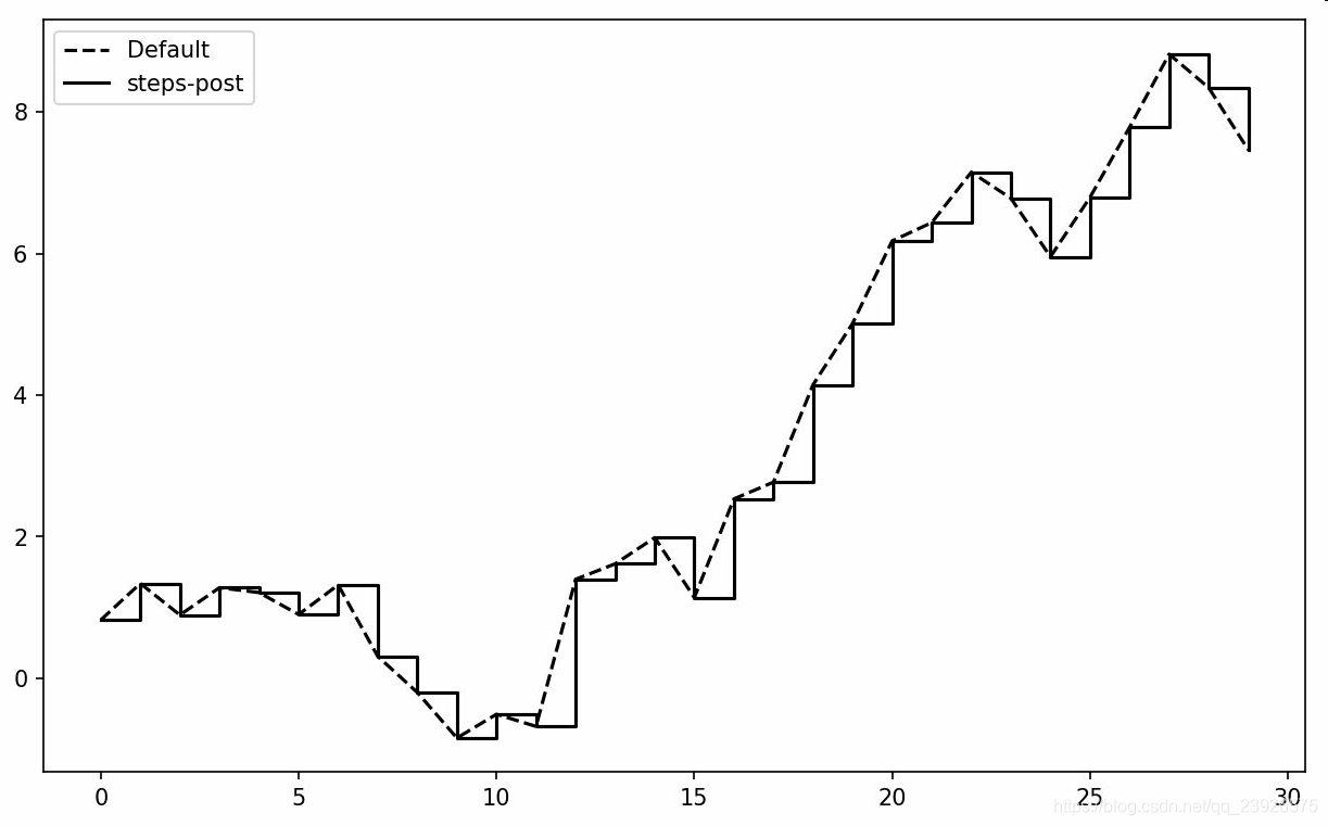 Python數據分析之繪圖和可視化詳解
