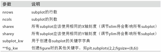Python數據分析之繪圖和可視化詳解
