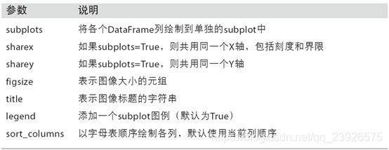 Python數據分析之繪圖和可視化詳解