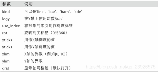 Python數據分析之繪圖和可視化詳解