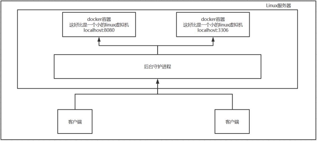 Python開發加薪利器之Docker的使用實踐
