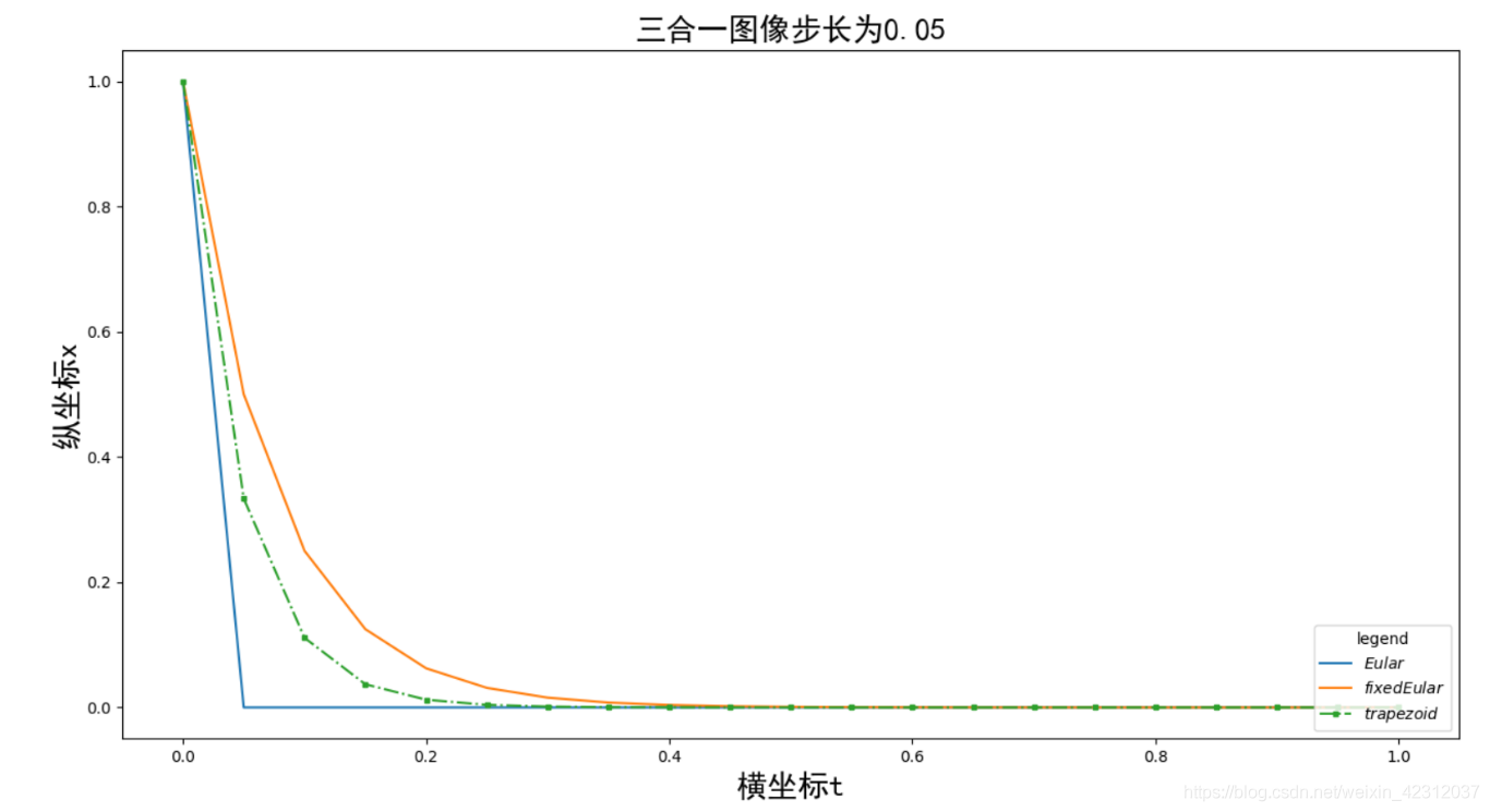 python 解決微分方程的操作(數值解法)
