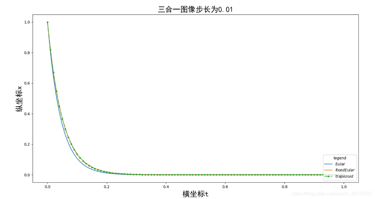 python 解決微分方程的操作(數值解法)
