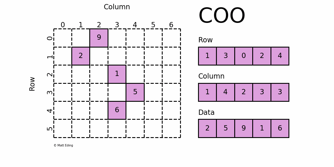 python scipy 稀疏矩陣的使用說明
