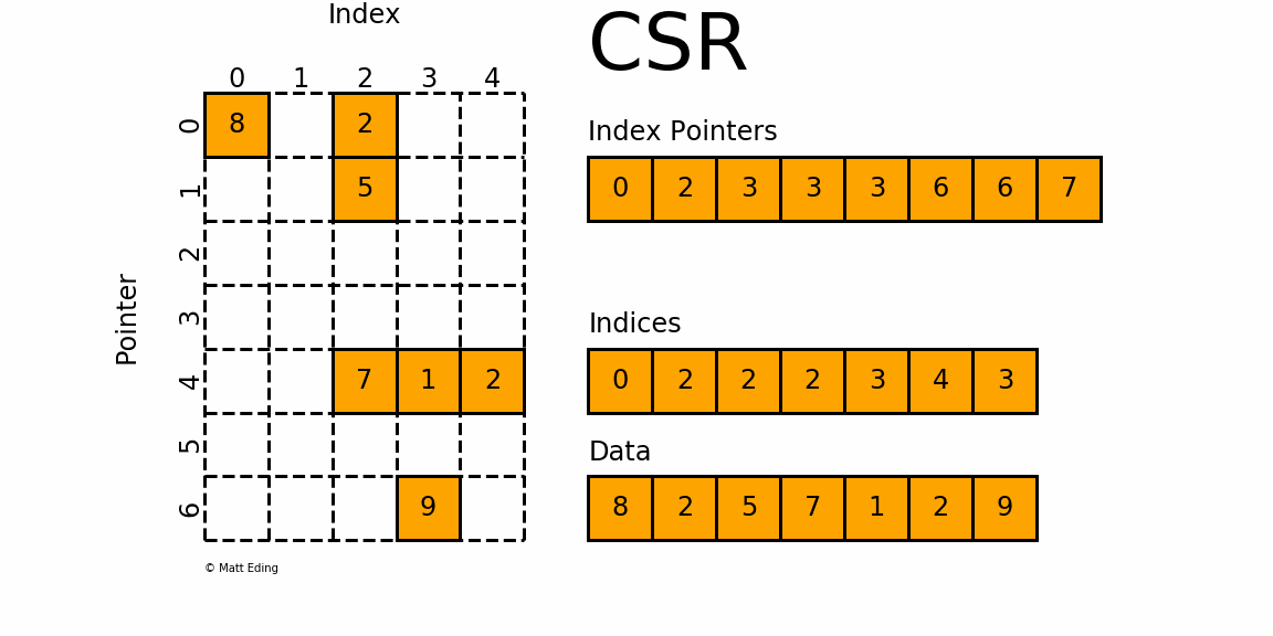 python scipy 稀疏矩陣的使用說明