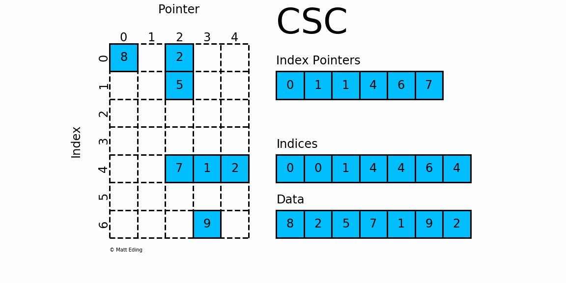 python scipy 稀疏矩陣的使用說明
