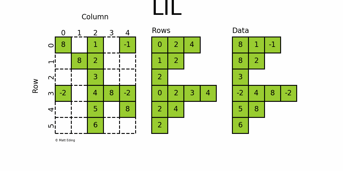 python scipy 稀疏矩陣的使用說明
