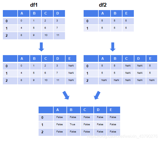 Python數(shù)據(jù)分析之pandas比較操作