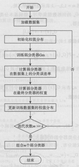 Python機器學習之AdaBoost算法