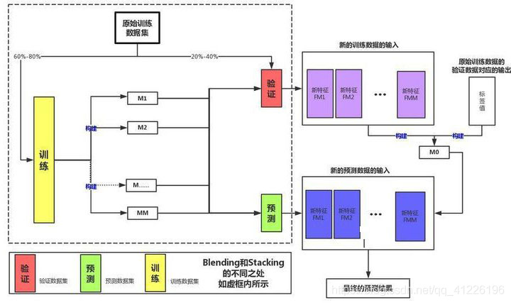 Python集成學習之Blending算法詳解