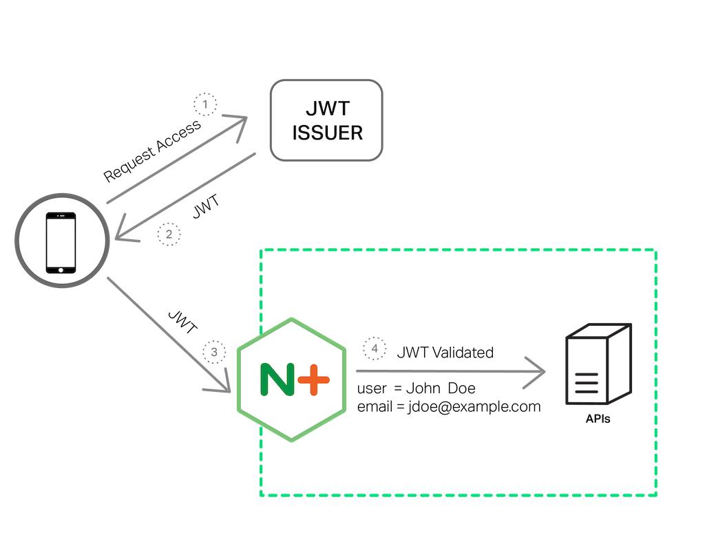 Python JWT 介紹和使用詳解