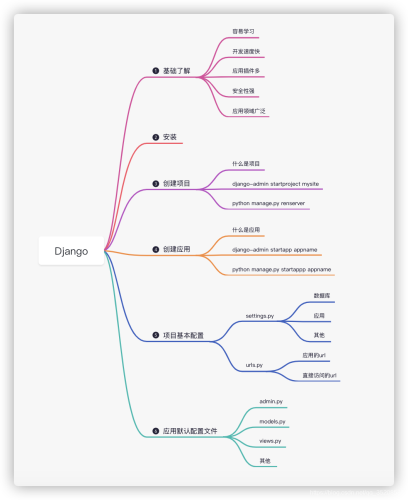 利用Python Django實現簡單博客系統