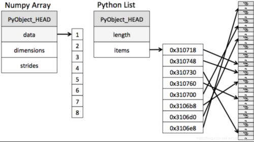 Python機器學習三大件之一numpy