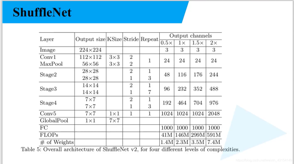 Python深度學(xué)習(xí)之使用Pytorch搭建ShuffleNetv2