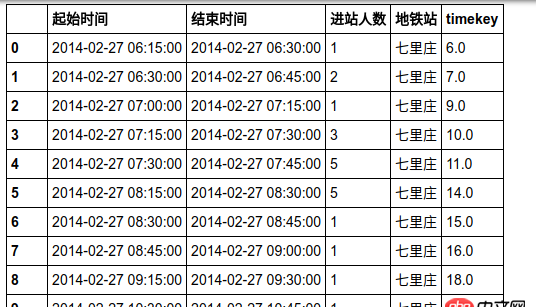 mysql - 用sql或者pandas讓一個(gè)表按照另一個(gè)表補(bǔ)全數(shù)據(jù)。