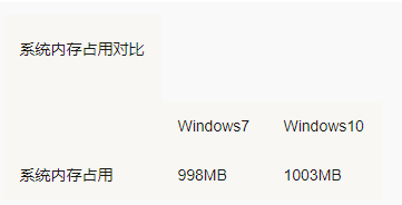 Win7 Win10哪個占用資源少？Win7 Win10占用資源詳細解析