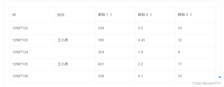 el-table表格動態(tài)合并相同數(shù)據(jù)單元格(可指定列+自定義合并)