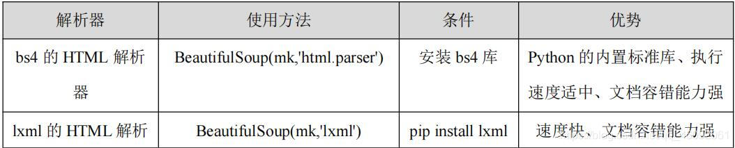 Python爬蟲進階之Beautiful Soup庫詳解