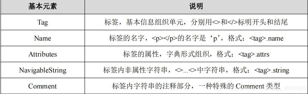 Python爬蟲進階之Beautiful Soup庫詳解
