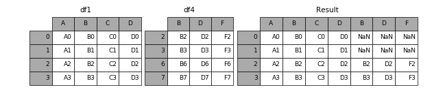 Python基礎(chǔ)之pandas數(shù)據(jù)合并