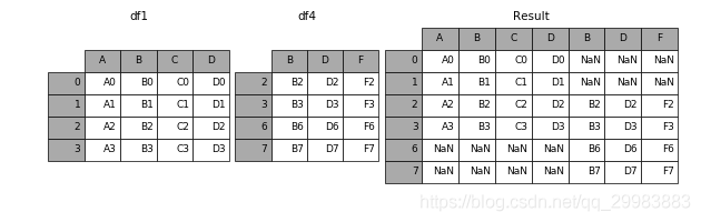 Python基礎(chǔ)之pandas數(shù)據(jù)合并