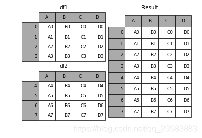 Python基礎(chǔ)之pandas數(shù)據(jù)合并