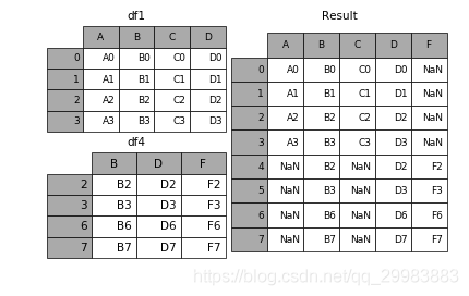Python基礎(chǔ)之pandas數(shù)據(jù)合并