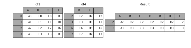 Python基礎(chǔ)之pandas數(shù)據(jù)合并