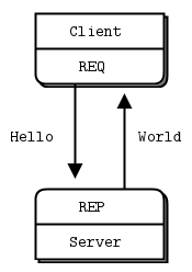 Python網絡編程之ZeroMQ知識總結